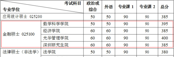 北京大学光华管理学院2017金融硕士复试分数线公布400分