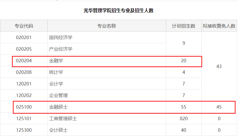 2017年金融硕士北京大学光华管理学院专业目录