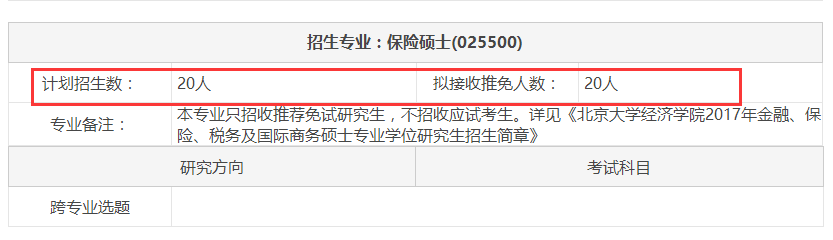 2017年北京大学经济学院保险硕士招生目录