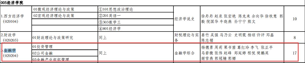 北京工商大学经济学院2017年金融硕士招生目录 