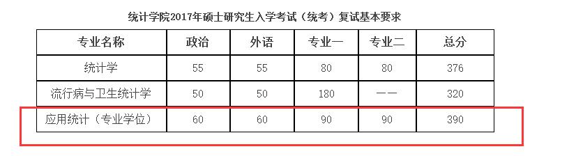 中国人民大学统计学院2017年应用统计复试分数线