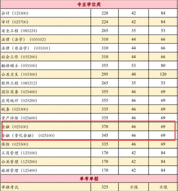 首都经济贸易大学2017年金融研究生复试分数线