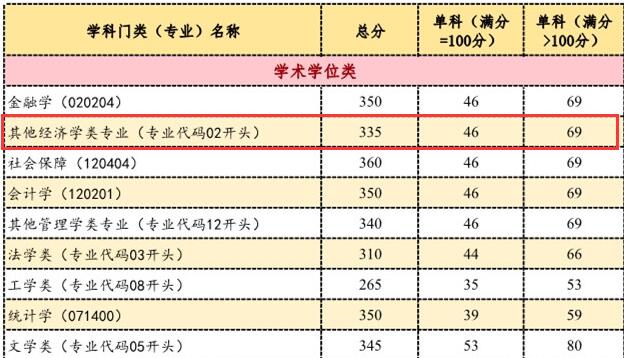 首都经济贸易大学2017年资产评估硕士复试分数线