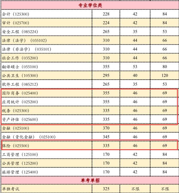 首都经济贸易大学2017年资产评估硕士复试分数线