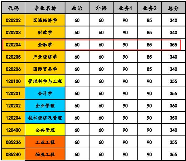 同济大学经济与管理学院2017金融学硕士复试分数线