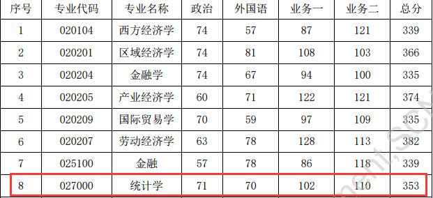华南师范大学经济与管理学院2017年统计学硕士分数线
