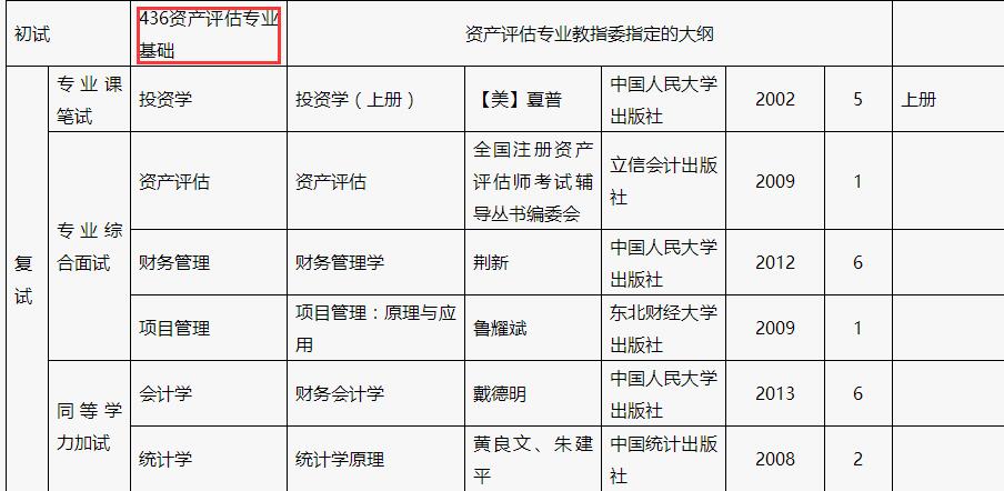 重庆理工大学经济金融学院2017年资产评估硕士招生目录