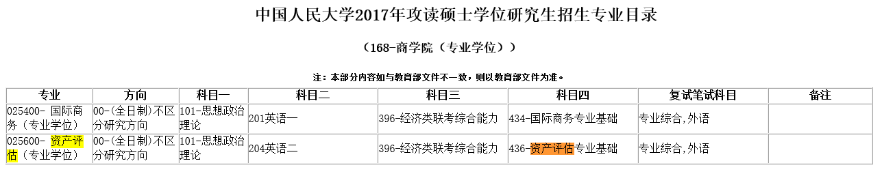 中国人民大学2017年资产评估硕士招生目录