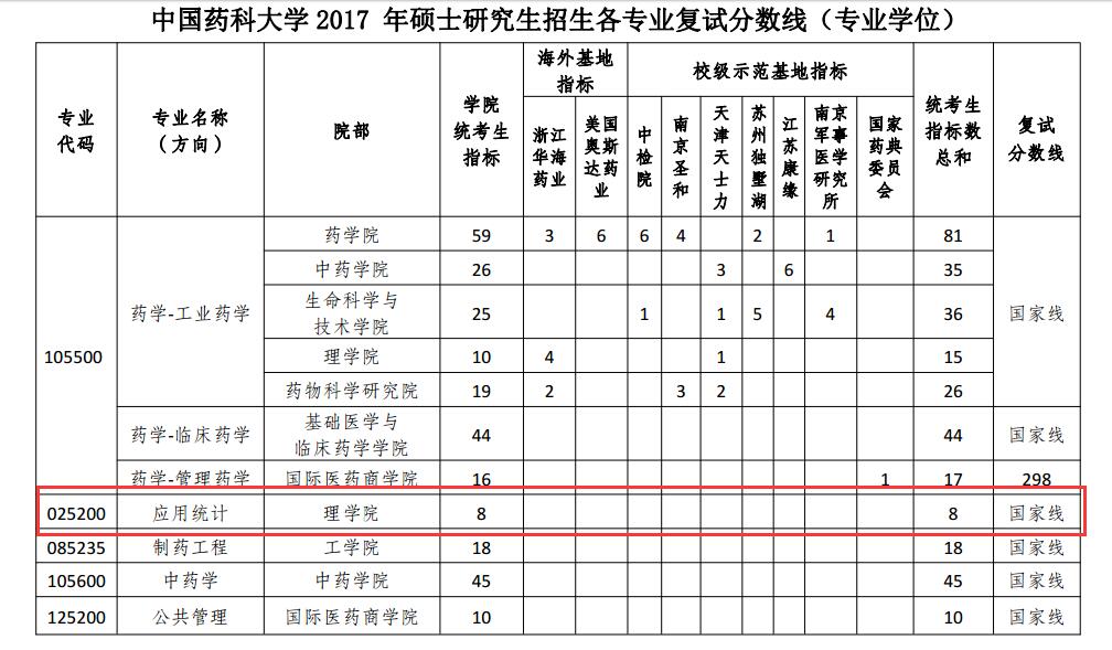 中国药科大学2017年应用统计硕士复试分数线