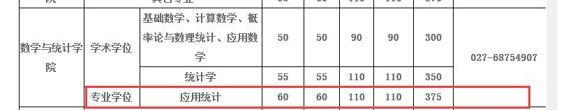 武汉大学2017年数学与统计学院应用统计硕士复试分数线