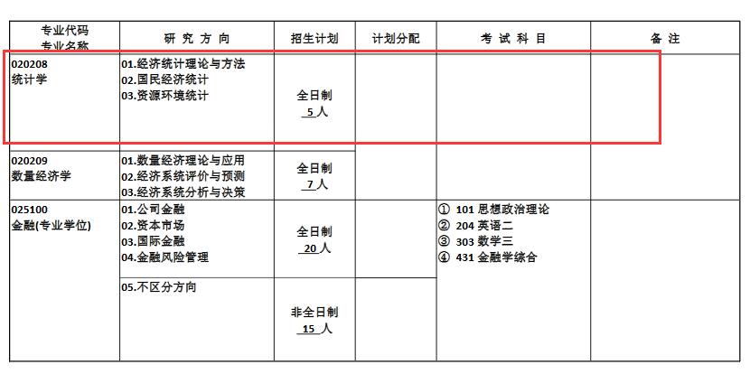 合肥工业大学2018年统计学硕士研究生招生目录