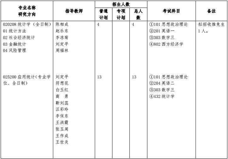 河南财经政法大学2018年统计硕士研究生招生目录