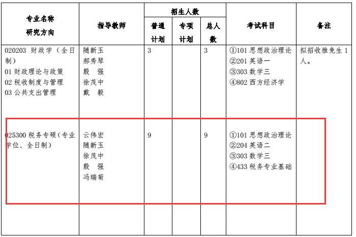 河南财经政法大学2018年税务硕士研究生招生目录
