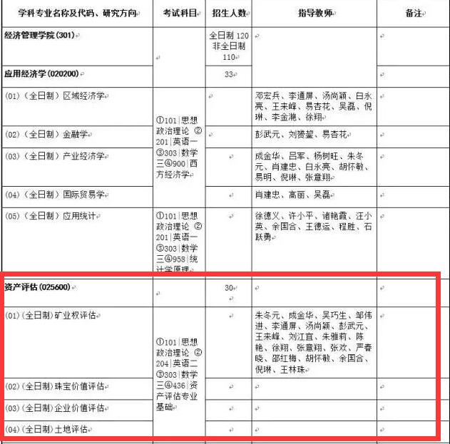 中国地质大学(武汉)2018年资产评估硕士招生专业目录