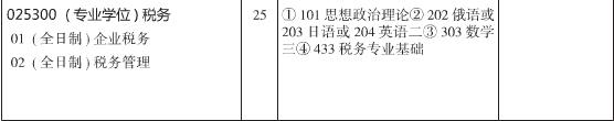 复旦大学税务硕士2018年研究生招生专业目录
