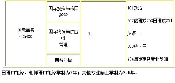天津外国语大学国际商务硕士2018年招生简章