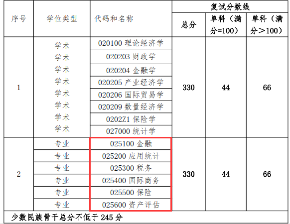 北京工商大学经济学院2018年国际商务硕士复试分数线
