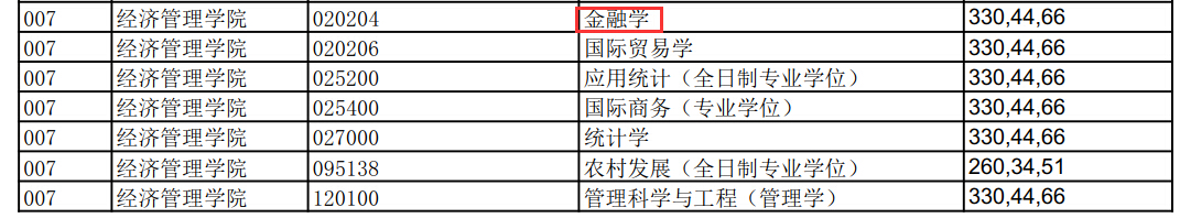 北京林业大学经济管理学院2018年金融学硕士复试分数线