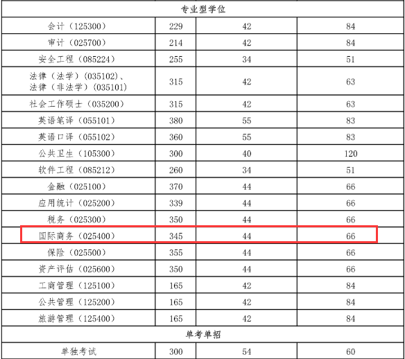 首都经济贸易大学经济学院2018年国际商务硕士复试分数线