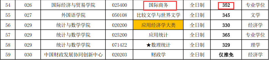 中央财经国际经济与贸易学院2018年国际商务硕士复试分数线
