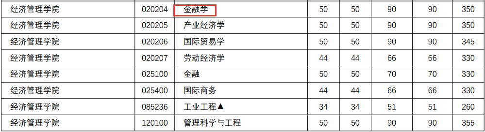 南京理工大学2018年金融学硕士复试分数线