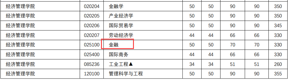 南京理工大学2018年金融硕士复试分数线