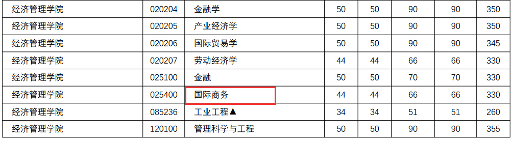 南京理工大学经济管理学院2018年国际商务硕士复试分数线