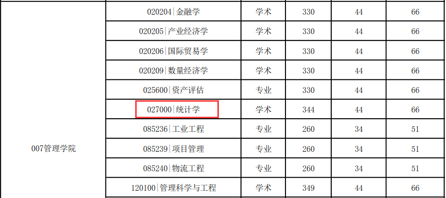 中国矿业大学（徐州）管理学院统计学硕士2018年复试分数线