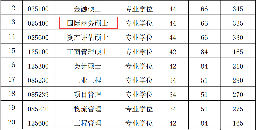 河海大学商学院2018年国际商务硕士复试分数线