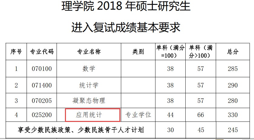 河海大学理学院2018年应用统计硕士复试分数线