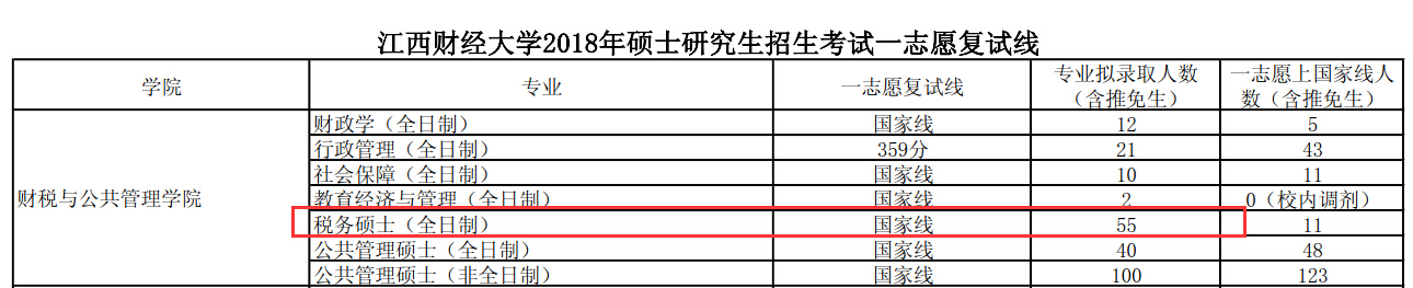 江西财经大学财税与公共管理学院2018年税务硕士复试分数线