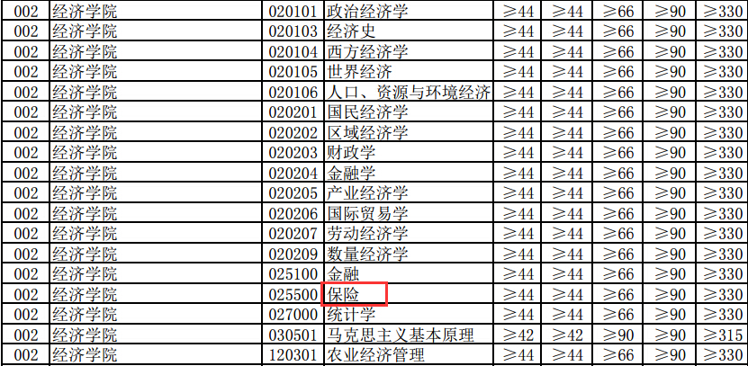 河南大学经济学院2018年保险硕士复试分数线