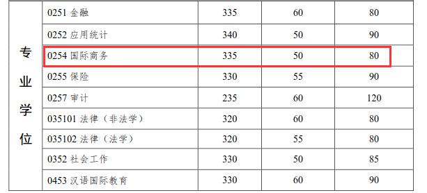中山大学岭南学院2018年国际商务硕士复试分数线