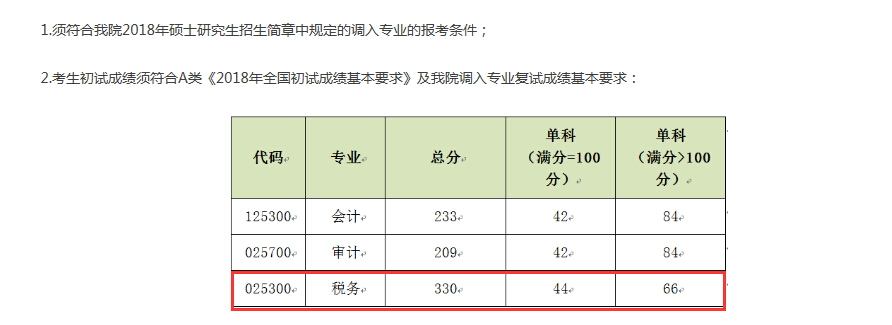 北京国家会计学院2018年税务硕士复试分数线