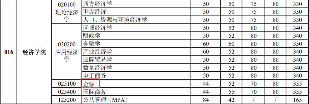 武汉理工大学2018年金融硕士复试分数线