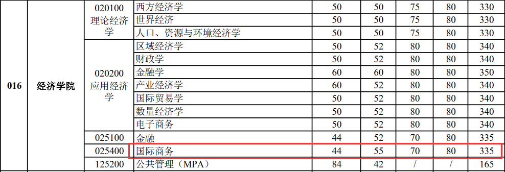 武汉理工大学2018年国际商务硕士复试分数线