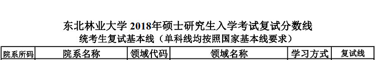 东北林业大学经济管理学院2018年资产评估硕士复试分数线
