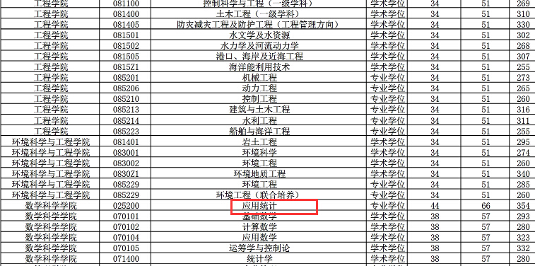 中国海洋大学数学科学学院2018年应用统计硕士复试分数线