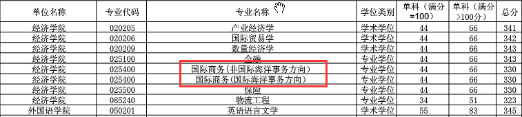 中国海洋大学经济学院2018年国际商务硕士复试分数线