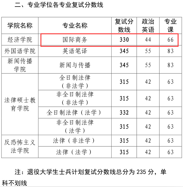 西北政法大学经济学院2018年国际商务硕士复试分数线