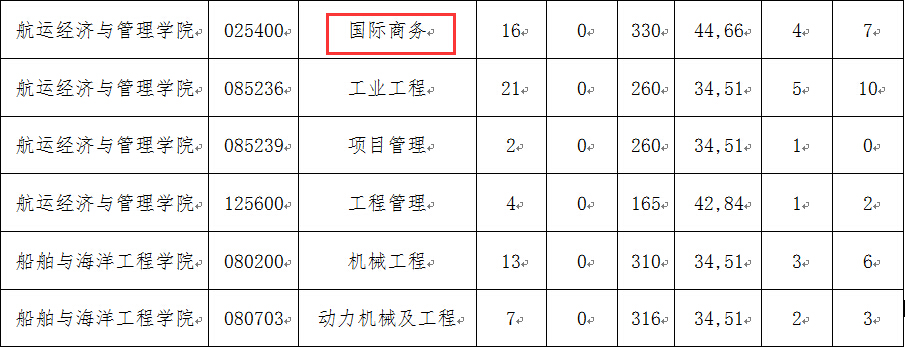 大连海事大学2018年国际商务硕士复试分数线