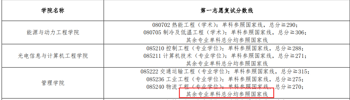 上海理工大学管理学院2018年统计学硕士复试分数线