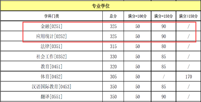 重庆大学数学与统计学院2018年应用统计硕士复试分数线