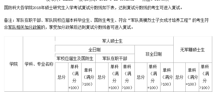 国防科技大学理学院2018年应用统计硕士复试分数线