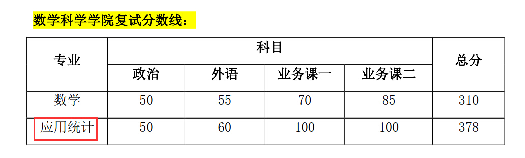 上海交通大学数学科学学院2018年应用统计硕士复试分数线