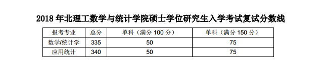 北京理工大学2018年应用统计硕士复试分数线