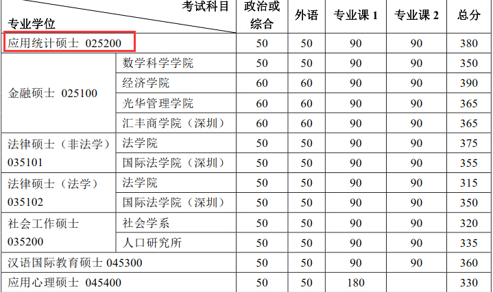 北京大学2018年应用统计硕士复试分数线